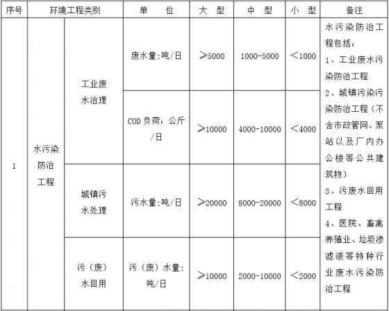 環(huán)境工程專項(xiàng)設(shè)計(jì)規(guī)模劃分表1